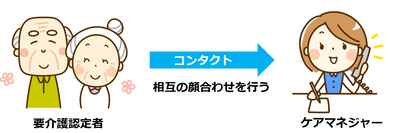 02ケアプラン作成時のインテーク（初回コンタクト）