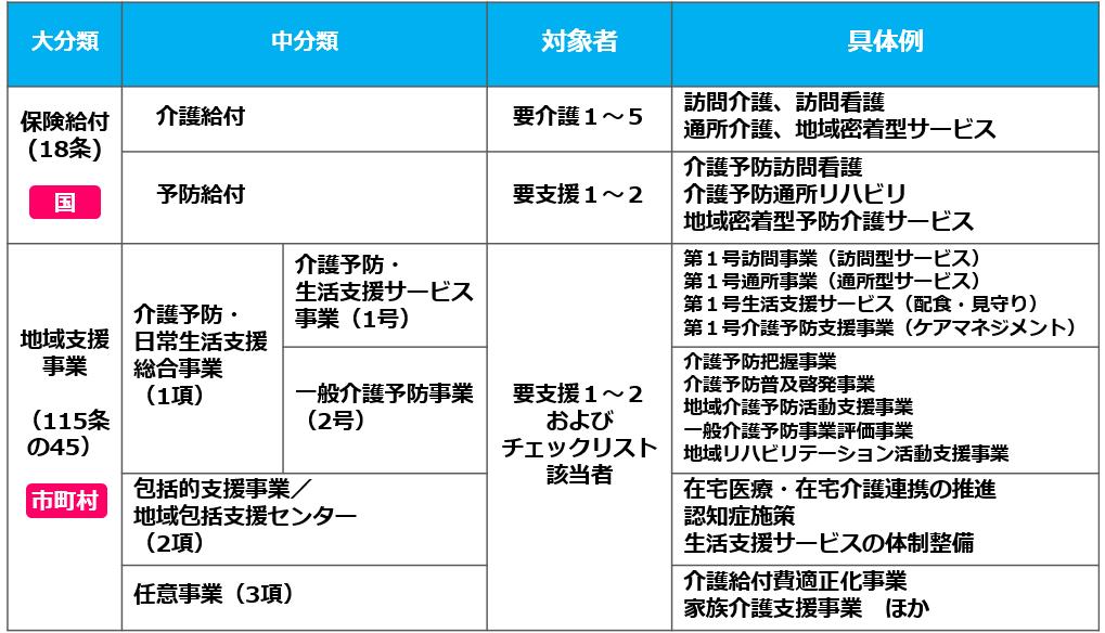 02介護給付、予防給付、総合事業の位置づけ_介護保険制度の財源、保険料、本人負担割合の決め方は？制度の全体像と財源を徹底解説！介護事業起業者のための開業講座⑥