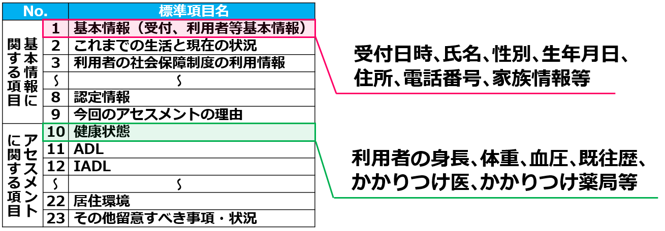 03_ケアプラン作成時の23項目の課題分析標準項目（アセスメント）