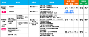 03介護給付、予防給付、総合事業の財源_介護保険制度の財源、保険料、本人負担割合の決め方は？制度の全体像と財源を徹底解説！介護事業起業者のための開業講座⑥