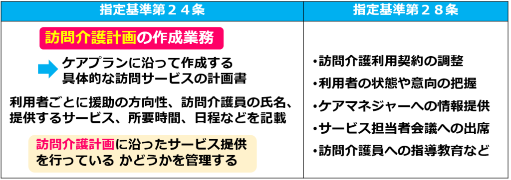 05【令和６年度法改正対応】訪問介護のサービス提供責任者｜サ責の人員基準、業務、資格要件｜サ責の業務