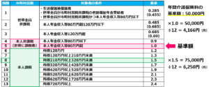 07介護保険料の国の基準表と基準額の具体例2_介護保険制度の財源、保険料、本人負担割合の決め方は？制度の全体像と財源を徹底解説！介護事業起業者のための開業講座⑥