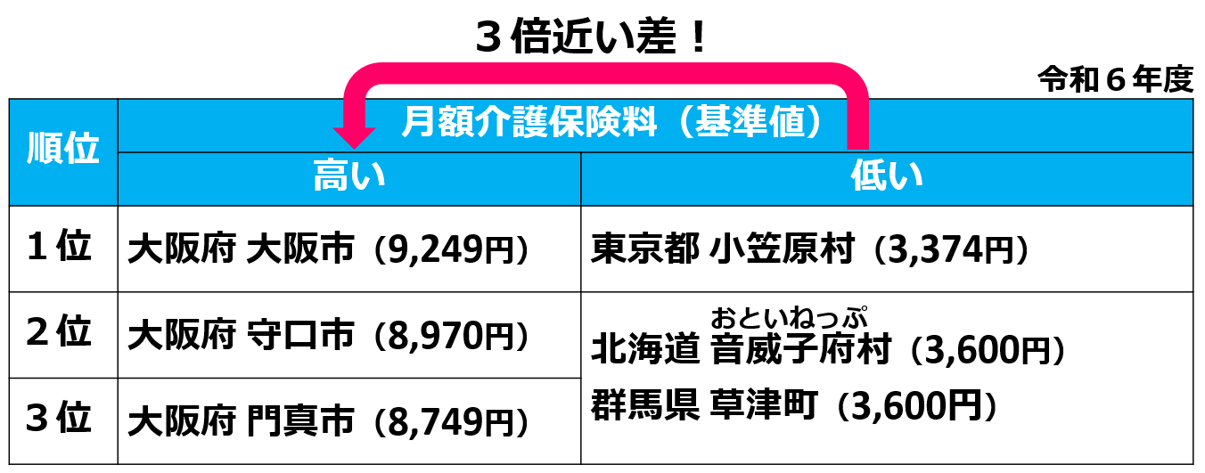 09介護保険料の全国ランキング_介護保険制度の財源、保険料、本人負担割合の決め方は？制度の全体像と財源を徹底解説！介護事業起業者のための開業講座⑥