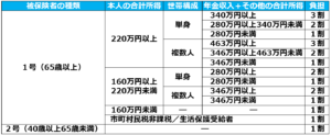 10介護保険本人負担割合の決め方_介護保険制度の財源、保険料、本人負担割合の決め方は？制度の全体像と財源を徹底解説！介護事業起業者のための開業講座⑥