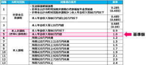 11介護保険料の国の基準表と基準額_介護保険制度の財源、保険料、本人負担割合の決め方は？制度の全体像と財源を徹底解説！介護事業起業者のための開業講座⑥