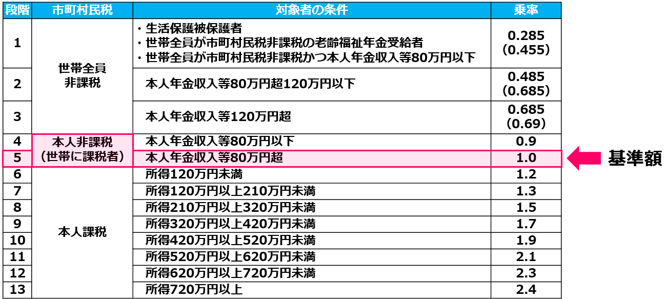 11介護保険料の国の基準表と基準額_介護保険制度の財源、保険料、本人負担割合の決め方は？制度の全体像と財源を徹底解説！介護事業起業者のための開業講座⑥