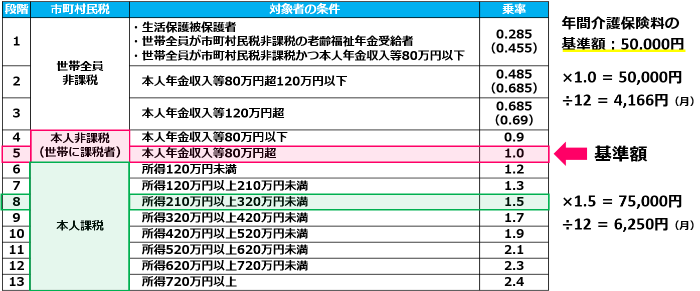 12介護保険料の国の基準表と基準額_介護保険制度の財源、保険料、本人負担割合の決め方は？制度の全体像と財源を徹底解説！介護事業起業者のための開業講座⑥