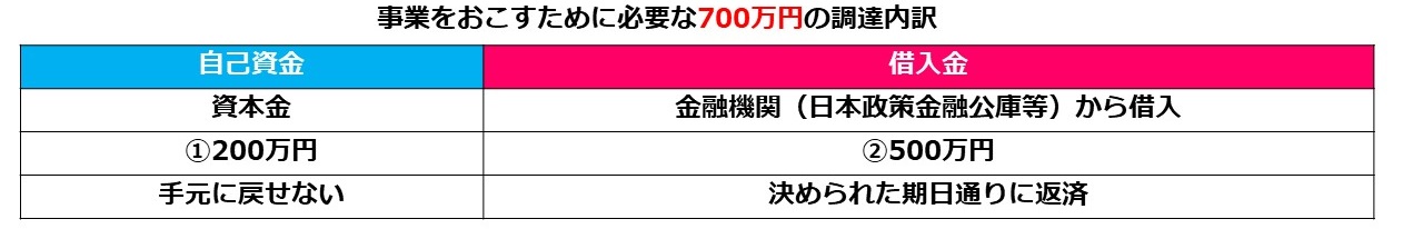 最もオーソドックスな例です。①が全体資金（700万円）の20％を優に超えるため、借入審査が通りやすい。