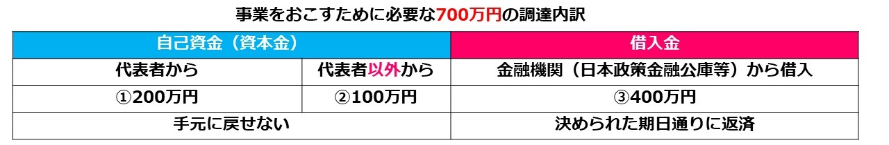 代表者以外、例えば共同で会社をおこす人が「自分も100万円出資しよう！」と申し出る例。