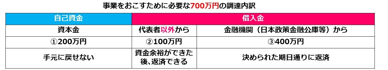 代表者以外の人が「お金を手元に戻すことができないのは困る」と考えるときは、資本金ではなく「借入」として会社に入金してもらいます。