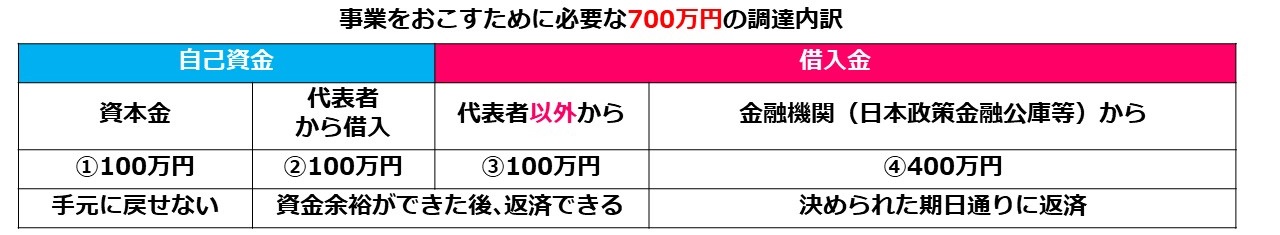 金融機関は②も含めて自己資金として認定してくれますが、②③が不安定資金となるとなるため、借入審査上の評点はパターンＣに比べて劣ります。