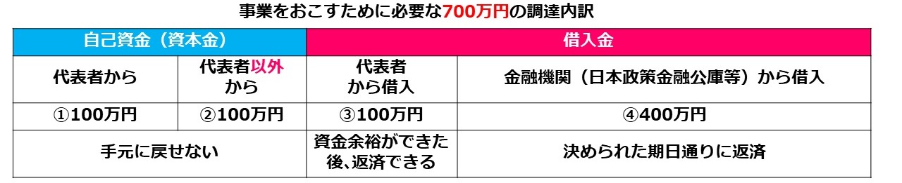 この例では①代表者から出資する100万円と②代表者以外から出資する100万円が等しくなります。