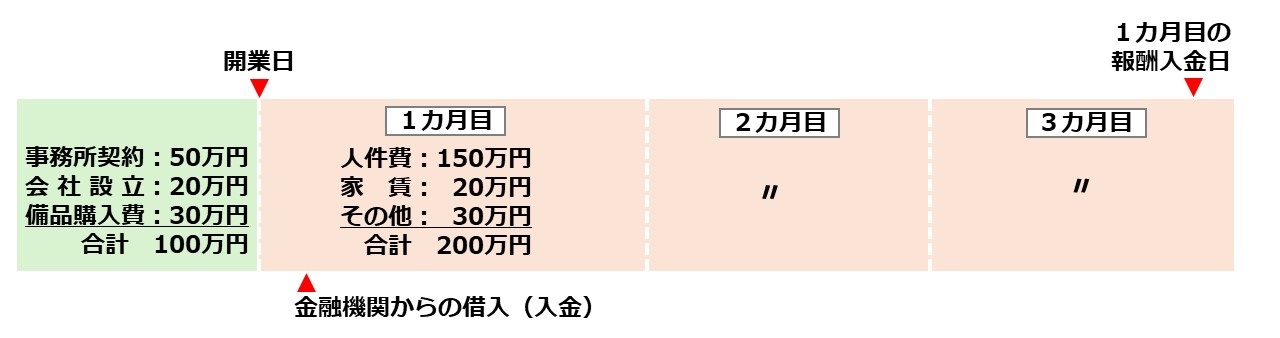 700万円で開業する場合の資金計画