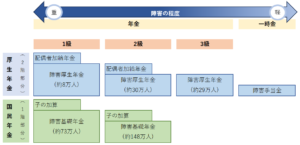 障害年金の種類と全体像