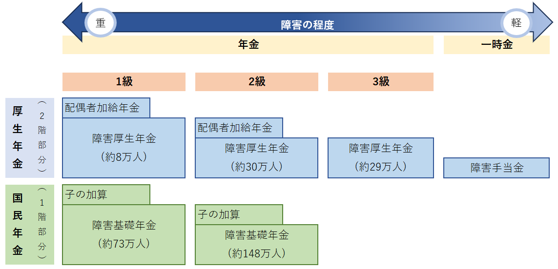 障害年金の種類と全体像