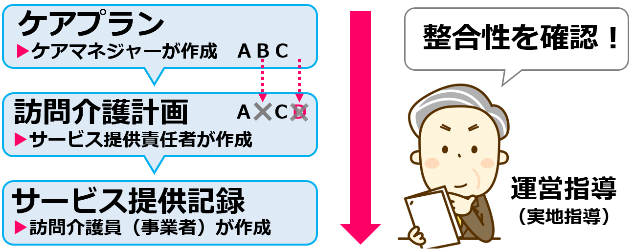 02運営指導（実地指導）ではケアプランと訪問介護計画の整合性を確認