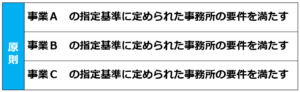 03複数の指定事業を同時に運営する場合の原則【訪問介護の事務所要件】自宅兼事務所でも開業できる？事務室・相談室の設備基準｜令和６年度法改正対応_訪問介護の開業講座③