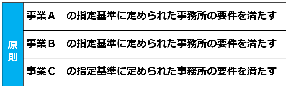 03複数の指定事業を同時に運営する場合の原則【訪問介護の事務所要件】自宅兼事務所でも開業できる？事務室・相談室の設備基準｜令和６年度法改正対応_訪問介護の開業講座③