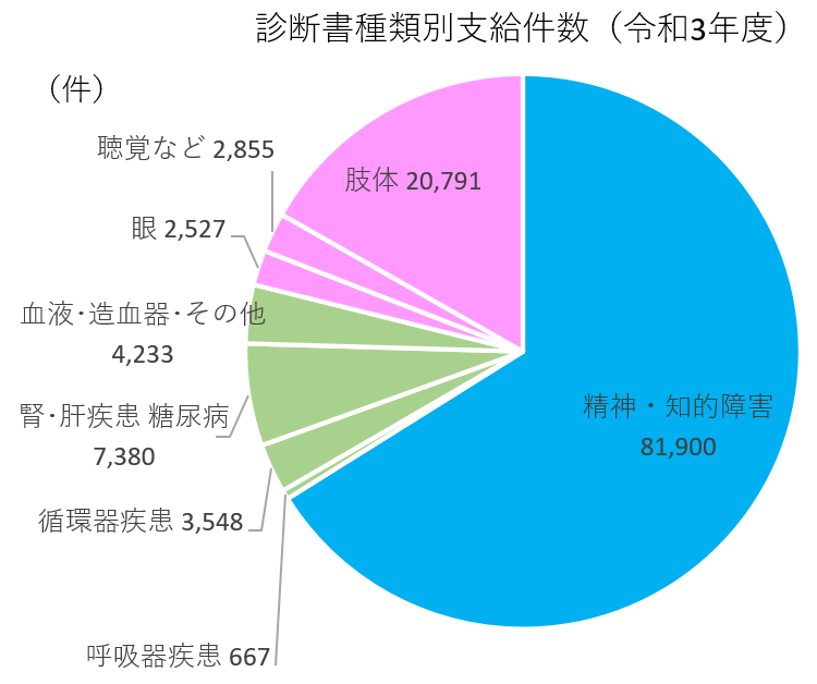 05障害年金の診断書種類別支給件数