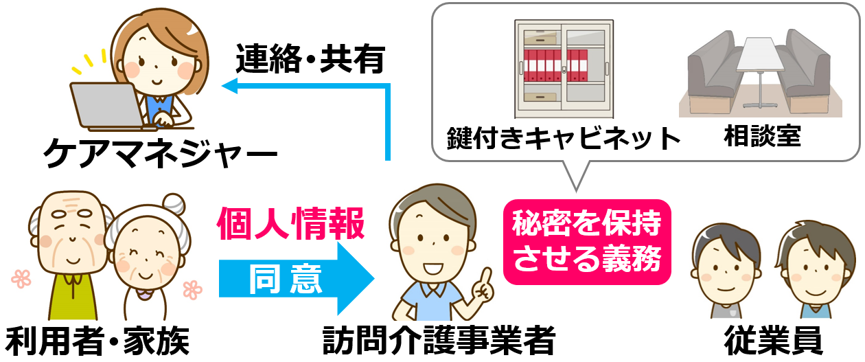 07利用者の個人情報の秘密保持