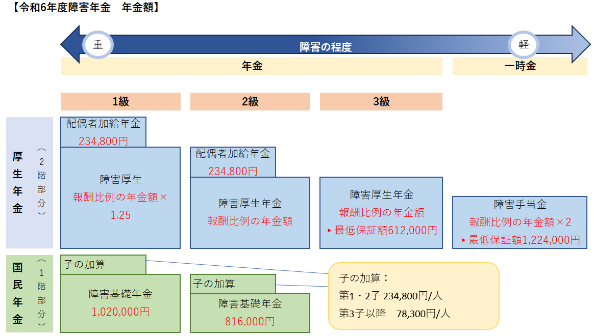 09障害年金の受給金額（令和6年版）