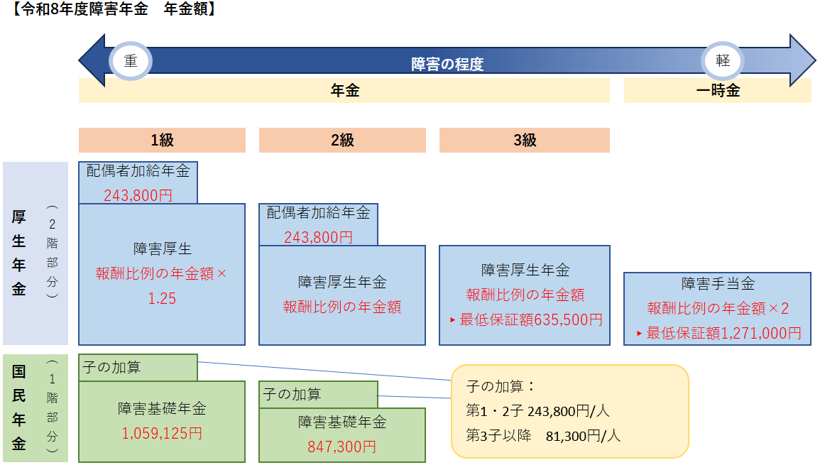 09障害年金の受給金額（令和8年版）