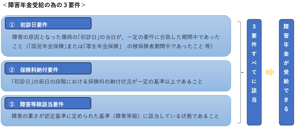 10障害年金受給のための３要件