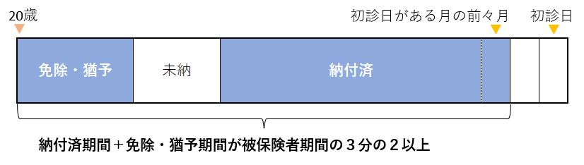 12障害年金の保険料納付要件１