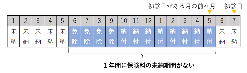 12障害年金の保険料納付要件２