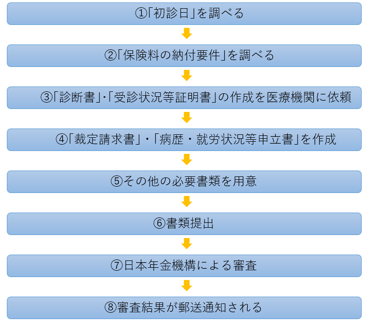 14障害年金の手続き手順