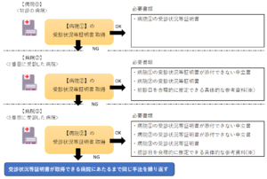 15障害年金請求のための必要書類の収集