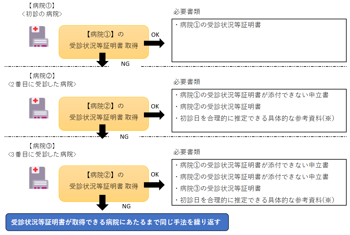 15障害年金請求のための必要書類の収集