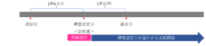 16障害年金の請求①本来請求.