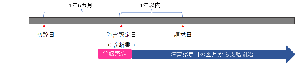 16障害年金の請求①本来請求.