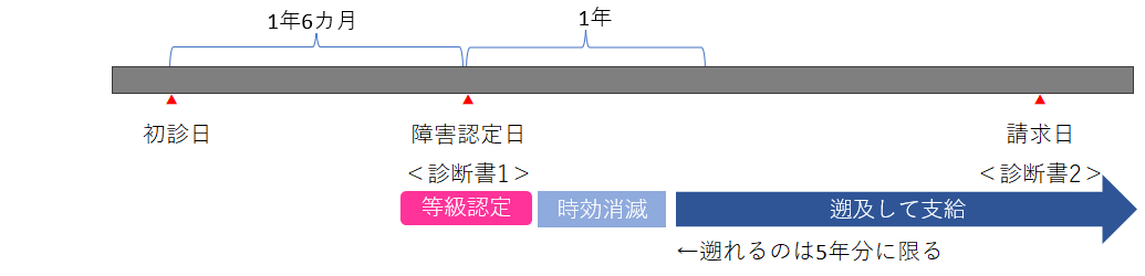 17障害年金の請求②遡及請求.