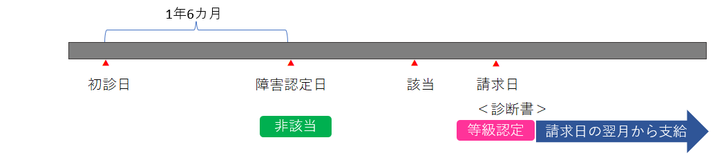 18障害年金の請求③事後重症請求.