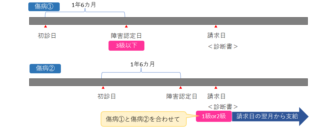 19障害年金の請求④基準傷病請求.