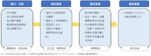 20障害年金の認定方法
