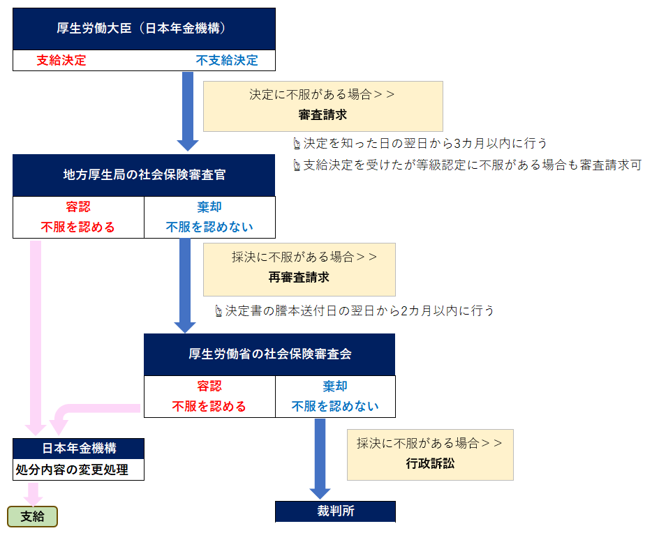 21障害年金の不服申し立て