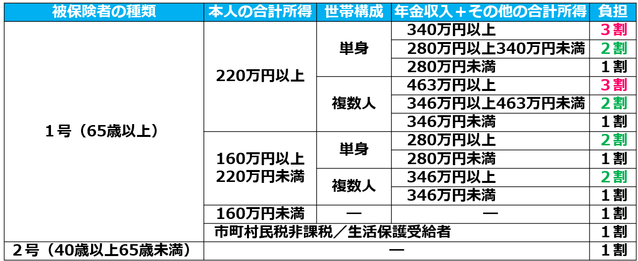 01介護保険料の自己負担割合