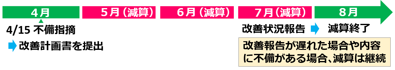 01高齢者虐待防止措置未実施減算