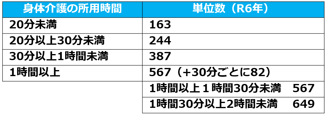 01身体介護の基本報酬令和6年度