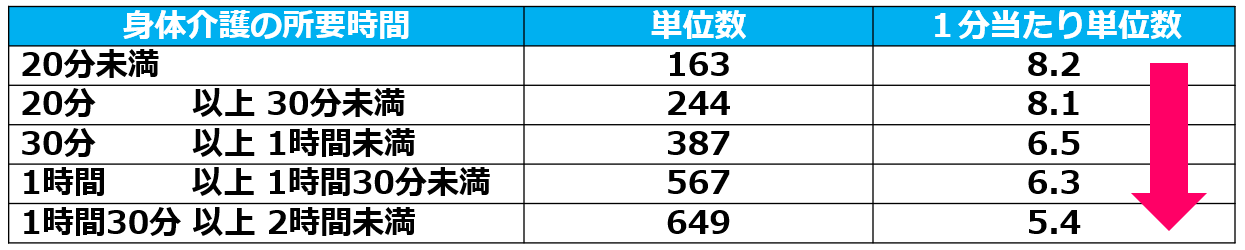 02身体介護の基本報酬を1分単位で比較