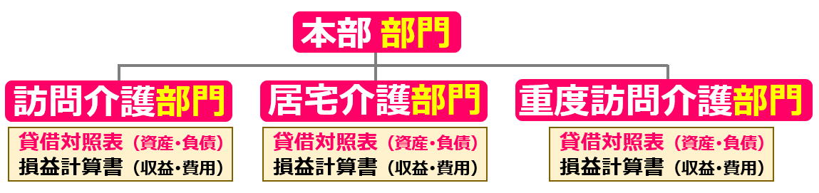 03本支店会計方式の図示