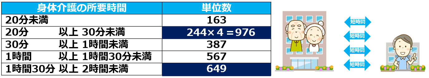 03短時間の訪問介護を複数回提供