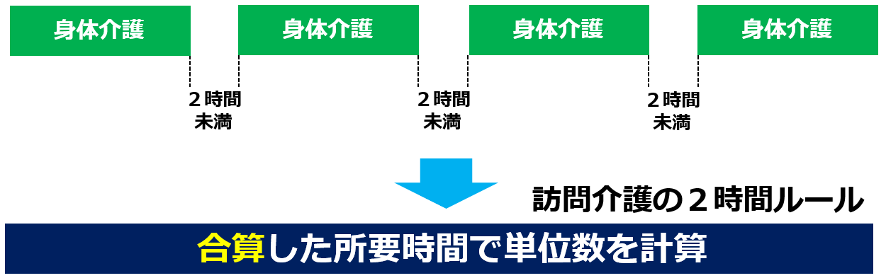 04訪問介護の2時間ルールを図示