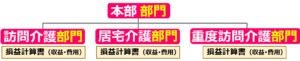 04部門補助科目方式の図示