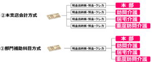 05本支店会計方式と部門補助科目方式の違い