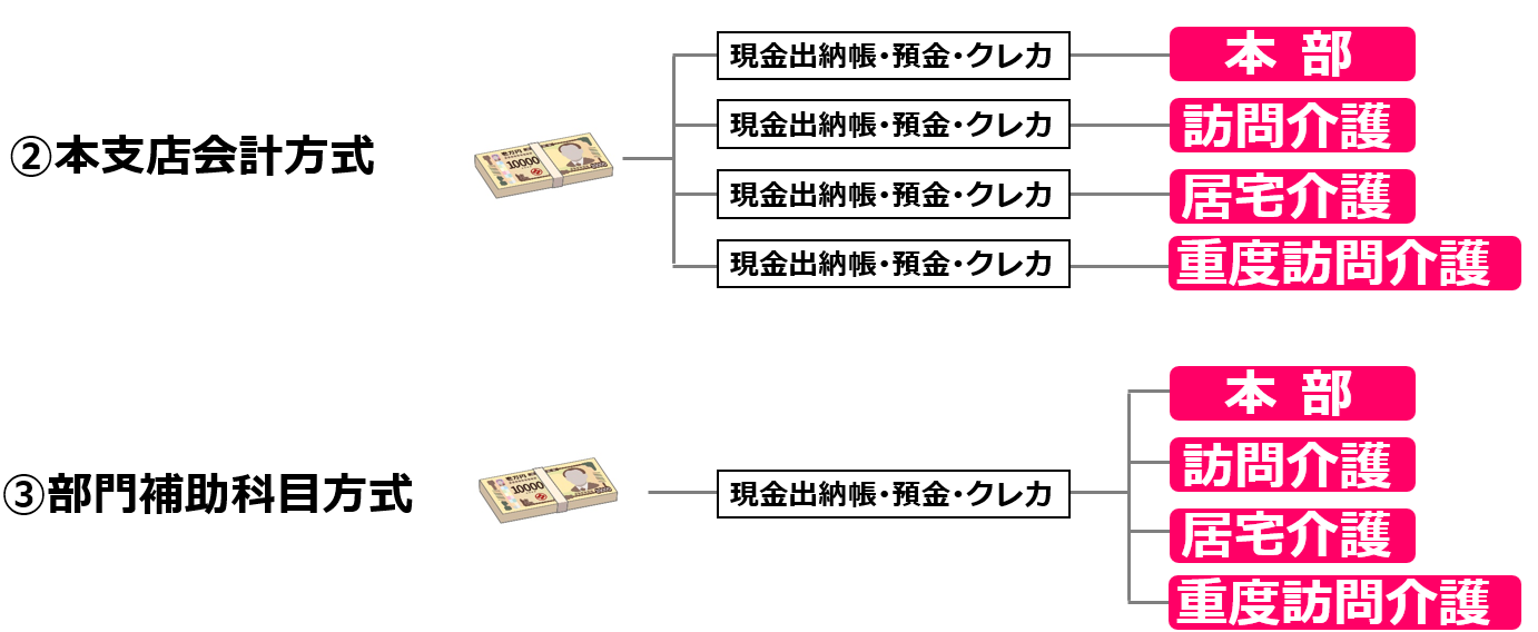 05本支店会計方式と部門補助科目方式の違い