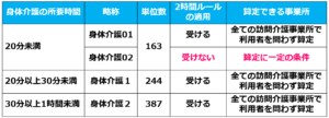05身体介護01と02、身体介護1と2